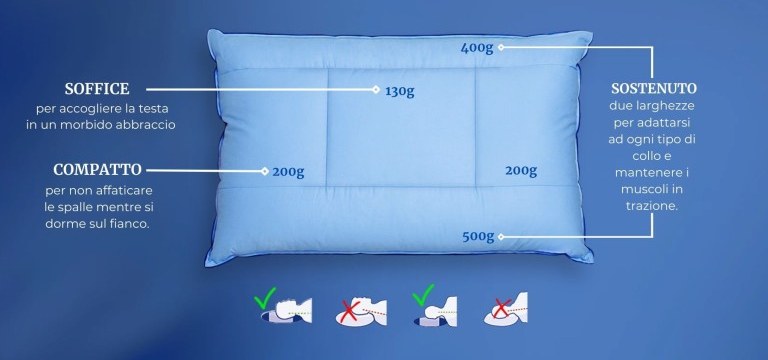 Schema del cuscino con il peso dell'imbottitura di ogni zona: 130 g al centro, 200 g ai lati, 400 g e 500 g nei due canali